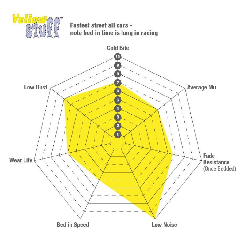 EBC 2016+ Jaguar XE 2.0L TD (180) Yellowstuff Front Brake Pads