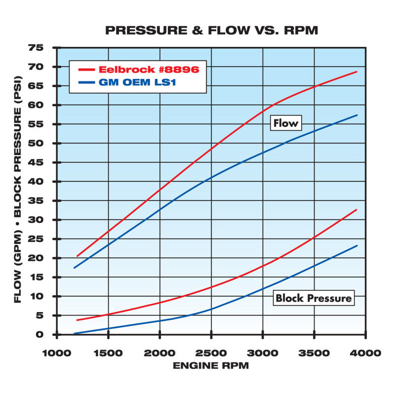 Edelbrock Water Pump High Performance Chevrolet 1997-07 Gen IIi and IV Ls V8 Standard Length