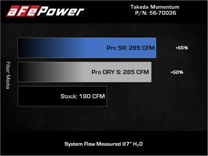 aFe 18-21 Hyundai Kona L4 2.0L Takeda Momentum Cold Air Intake System w/ Pro 5R Media