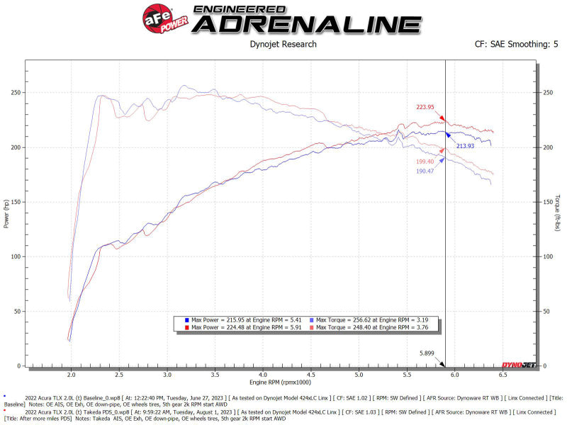 AFE Momentum Intake System w/ Pro Dry S Filter 2021+ Acura TLX