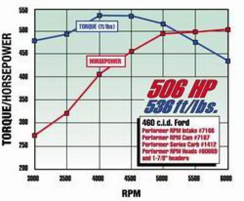 Edelbrock Performer RPM 460 Manifold