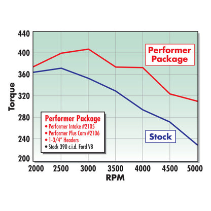 Edelbrock Perf Plus Cam and Lifters Kit Ford FE 352-428