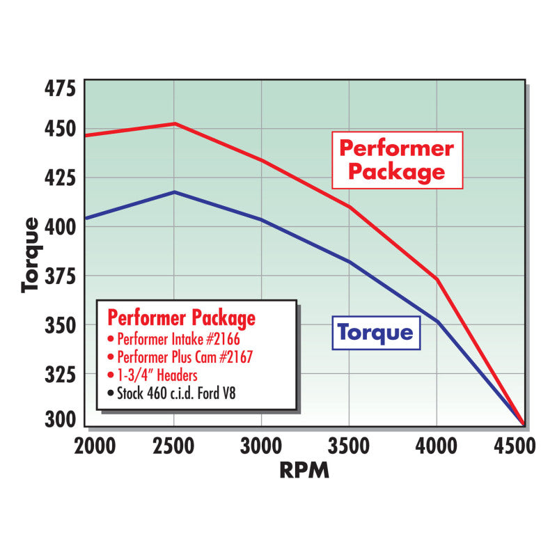 Edelbrock Performer 460 w/ O Egr Manifold