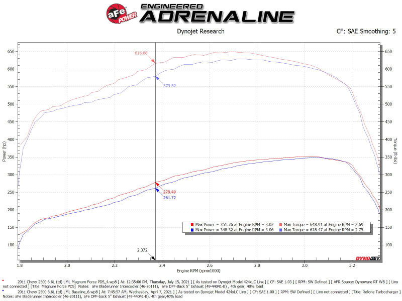 aFe 11-16 GM Silverado / Sierra 2500/3500HD (6.6L V8) MagnumFORCE Intake Stage-2 Pro DRY S