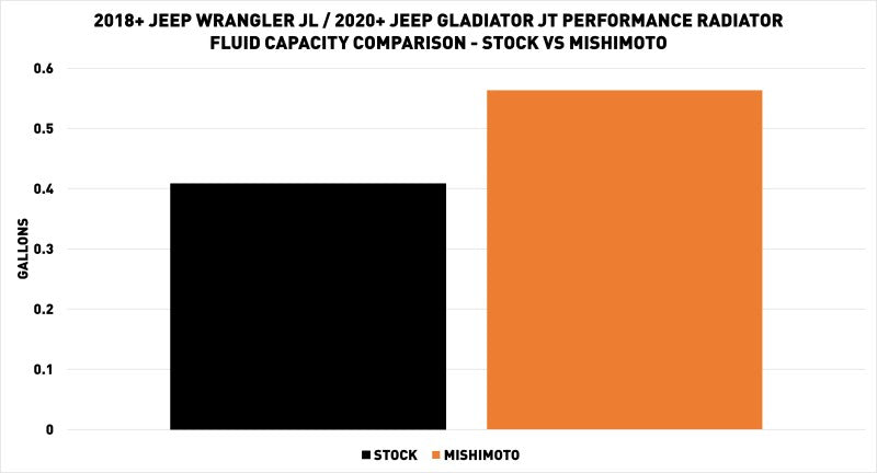 Mishimoto 2018+ Jeep Wrangler JL Performance Aluminum Radiator