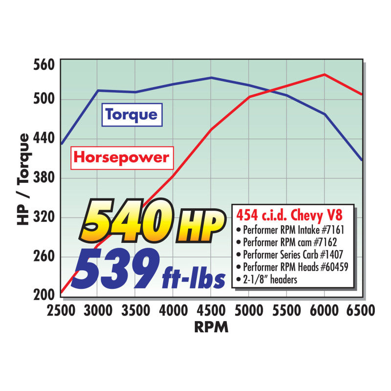 Edelbrock Perf RPM Cam and Lifters Kit67and Later Chev 396-454