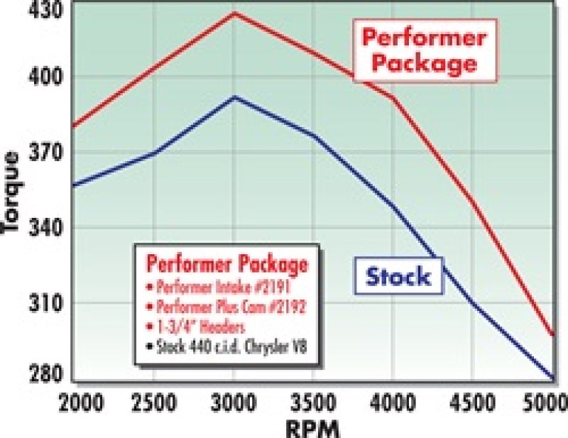 Edelbrock Performer 440 w/ Egr Manifold