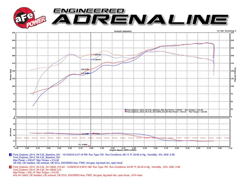 aFe POWER Magnum FORCE Stage-2 Pro DRY S Cold Air Intake System Ford Edge 09-14 3.5L