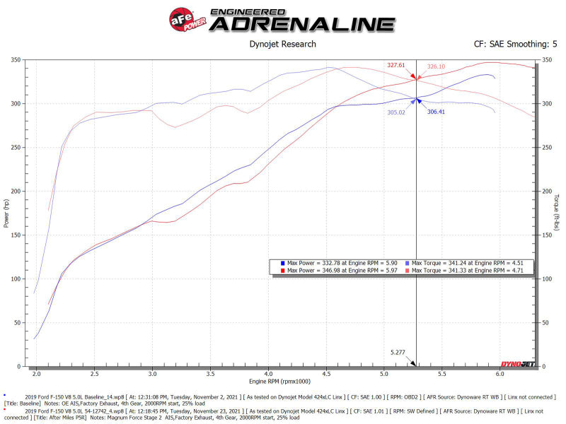 aFe MagnumFORCE Intakes Stage-2 Pro 5R 2015 Ford F-150 5.0L V8