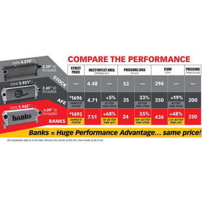 Banks Power 13-17 Ram 6.7L Techni-Cooler System