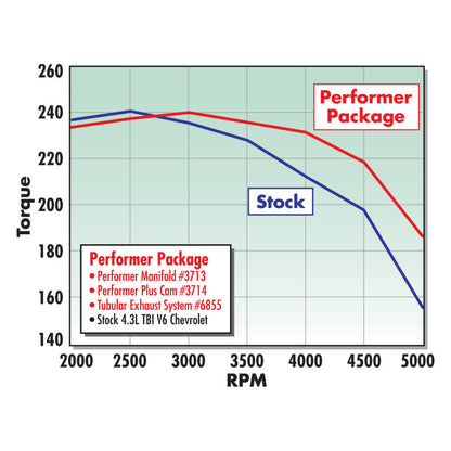 Edelbrock Perf Plus Cam Only Chevy 4 3 Before 1992