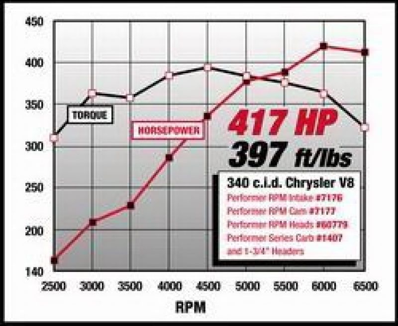 Edelbrock Perf RPM Cam and Lifters Kit Chrys 318-360