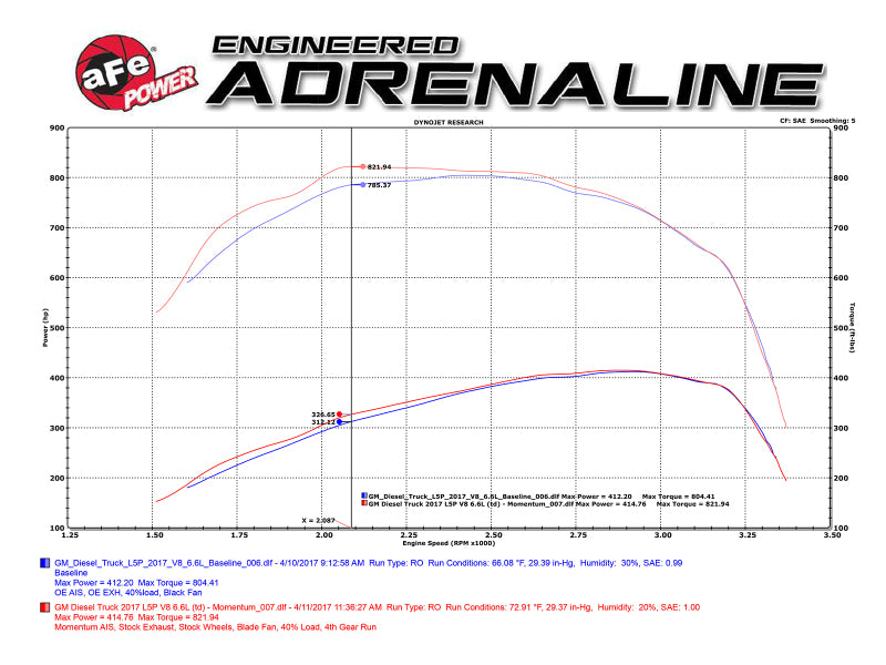 aFe Momentum HD Pro 10R Cold Air Intake System 2017 GM Diesel Trucks V8-6.6L L5P