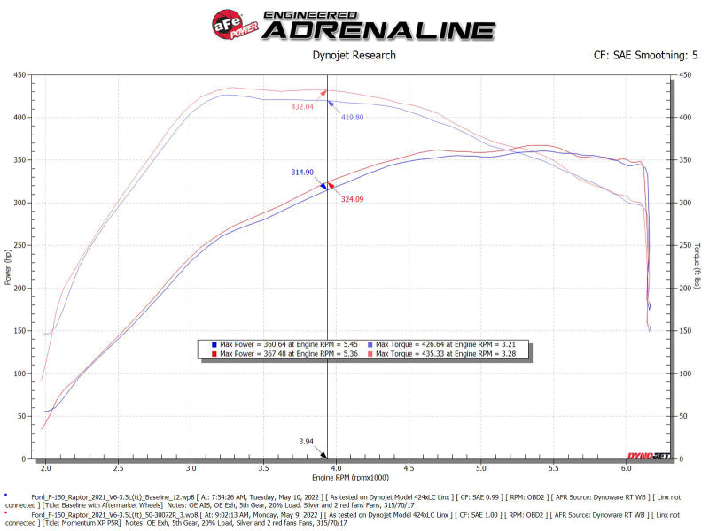 aFe 21-22 Ford F-150 Raptor V6-3.5L(tt) Momentum XP Cold Air Intake System - Blue w/ Pro 5R Filter